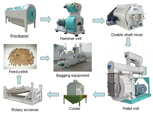 working process for livestock feed line